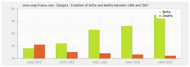 Dangers : Evolution of births and deaths between 1968 and 2007