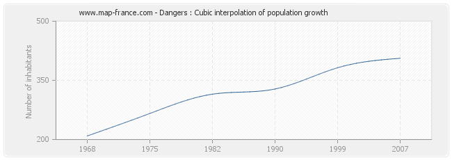 Dangers : Cubic interpolation of population growth