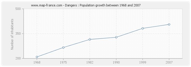 Population Dangers