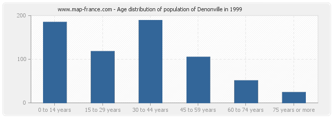 Age distribution of population of Denonville in 1999