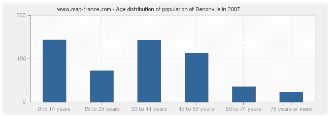 Age distribution of population of Denonville in 2007