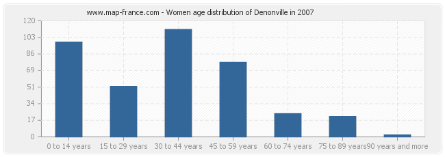 Women age distribution of Denonville in 2007