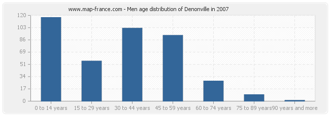 Men age distribution of Denonville in 2007