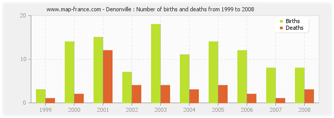 Denonville : Number of births and deaths from 1999 to 2008