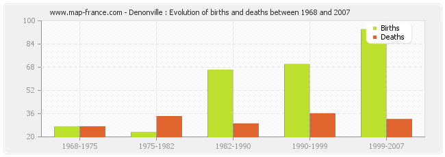 Denonville : Evolution of births and deaths between 1968 and 2007