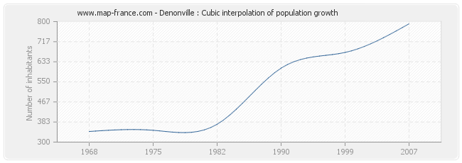Denonville : Cubic interpolation of population growth