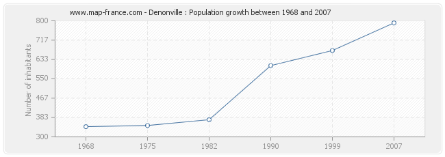 Population Denonville