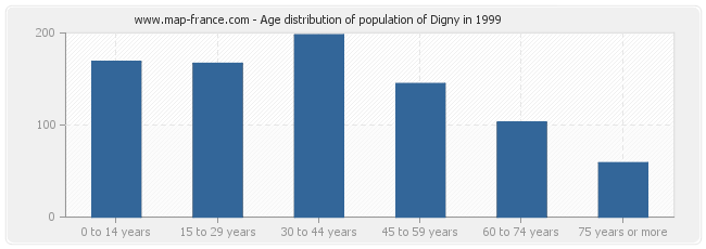 Age distribution of population of Digny in 1999