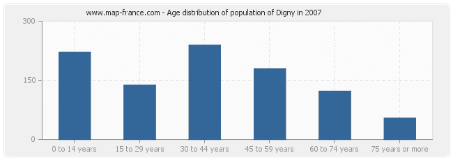 Age distribution of population of Digny in 2007