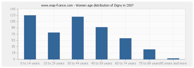 Women age distribution of Digny in 2007