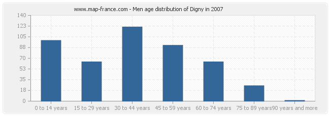 Men age distribution of Digny in 2007