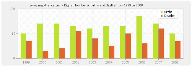 Digny : Number of births and deaths from 1999 to 2008