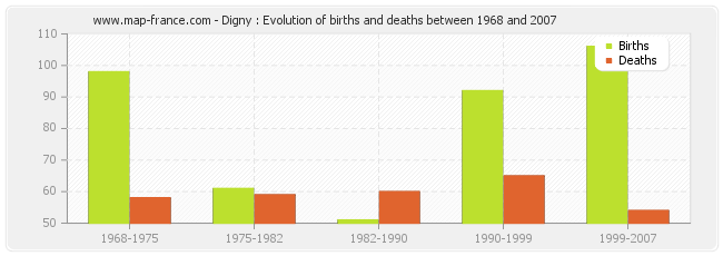 Digny : Evolution of births and deaths between 1968 and 2007