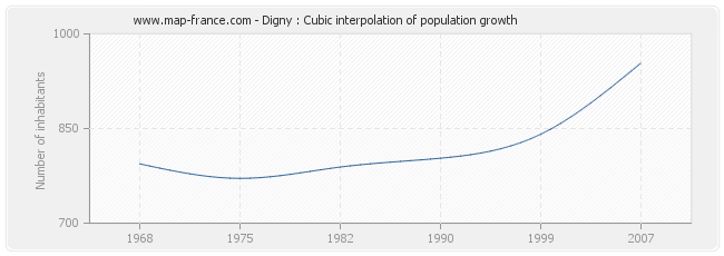 Digny : Cubic interpolation of population growth