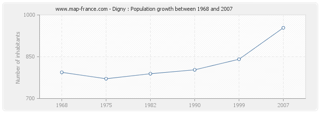 Population Digny