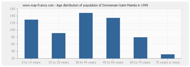 Age distribution of population of Donnemain-Saint-Mamès in 1999