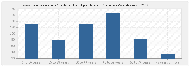 Age distribution of population of Donnemain-Saint-Mamès in 2007