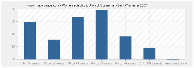 Women age distribution of Donnemain-Saint-Mamès in 2007