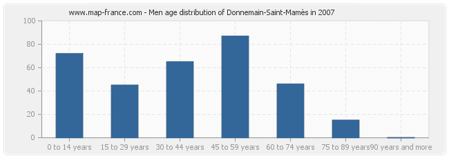 Men age distribution of Donnemain-Saint-Mamès in 2007