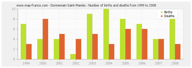 Donnemain-Saint-Mamès : Number of births and deaths from 1999 to 2008