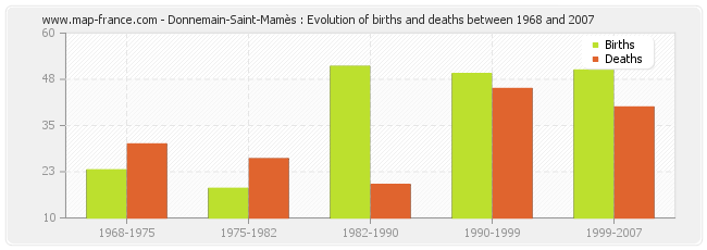 Donnemain-Saint-Mamès : Evolution of births and deaths between 1968 and 2007