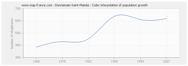 Donnemain-Saint-Mamès : Cubic interpolation of population growth