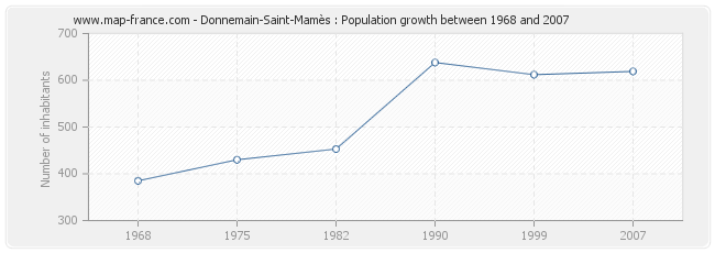 Population Donnemain-Saint-Mamès