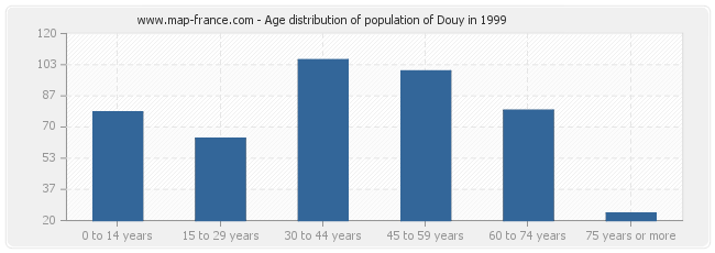 Age distribution of population of Douy in 1999