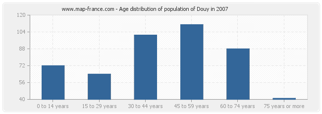 Age distribution of population of Douy in 2007