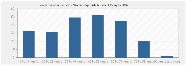 Women age distribution of Douy in 2007