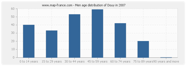 Men age distribution of Douy in 2007