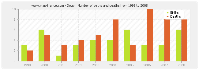 Douy : Number of births and deaths from 1999 to 2008