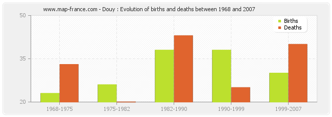 Douy : Evolution of births and deaths between 1968 and 2007