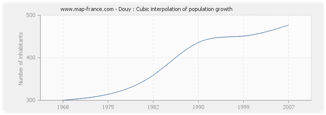 Douy : Cubic interpolation of population growth