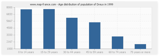 Age distribution of population of Dreux in 1999