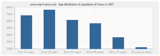 Age distribution of population of Dreux in 2007