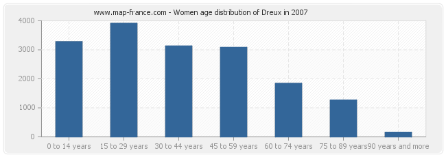 Women age distribution of Dreux in 2007