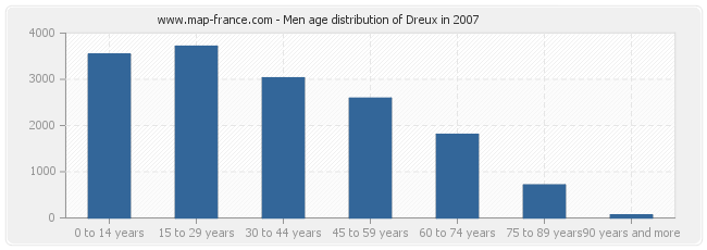 Men age distribution of Dreux in 2007