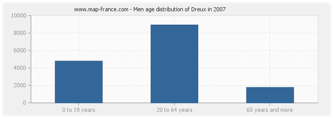 Men age distribution of Dreux in 2007