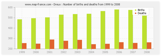 Dreux : Number of births and deaths from 1999 to 2008