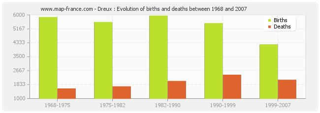 Dreux : Evolution of births and deaths between 1968 and 2007