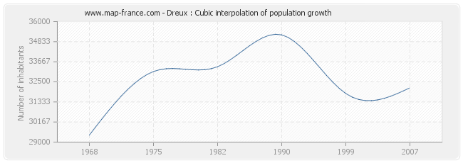 Dreux : Cubic interpolation of population growth