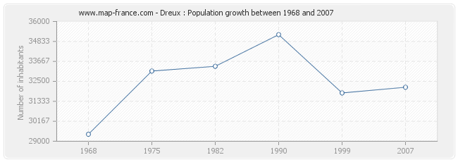 Population Dreux