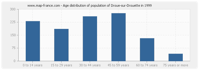 Age distribution of population of Droue-sur-Drouette in 1999