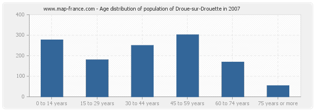 Age distribution of population of Droue-sur-Drouette in 2007