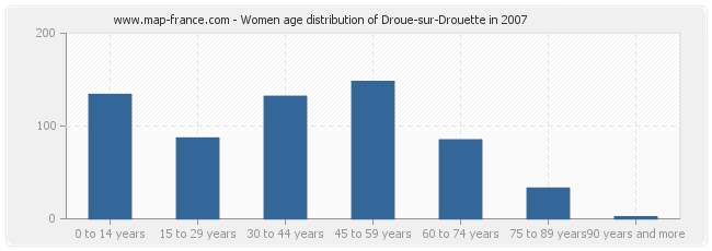 Women age distribution of Droue-sur-Drouette in 2007