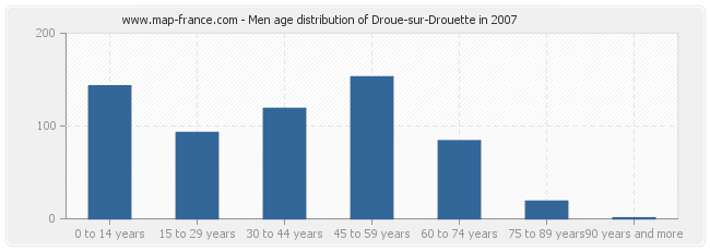Men age distribution of Droue-sur-Drouette in 2007