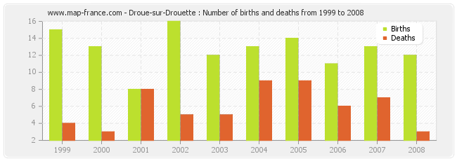 Droue-sur-Drouette : Number of births and deaths from 1999 to 2008