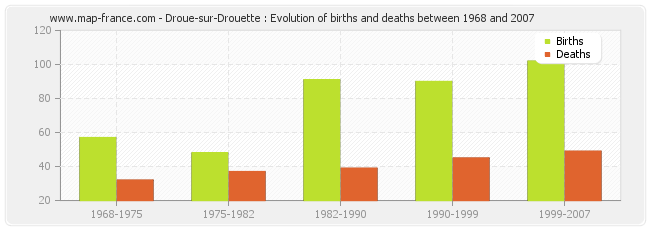 Droue-sur-Drouette : Evolution of births and deaths between 1968 and 2007