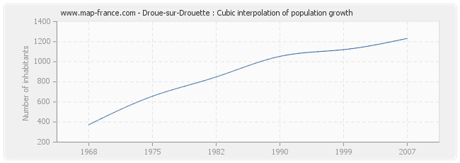 Droue-sur-Drouette : Cubic interpolation of population growth